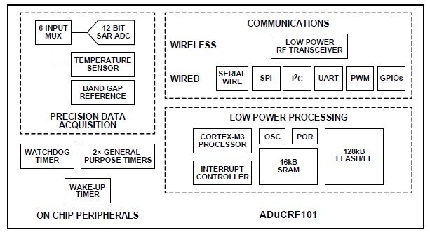Analog Devices Inc. ADuCRF101 Precision Analog MCUs